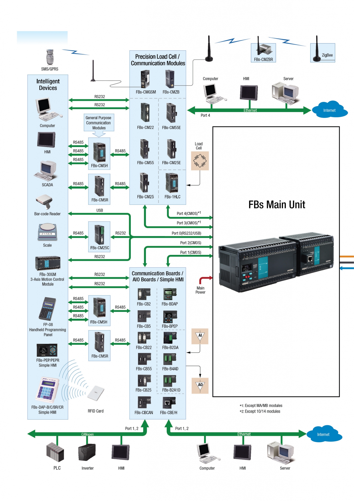 فاتک سری FBs PLC FATEK FBs