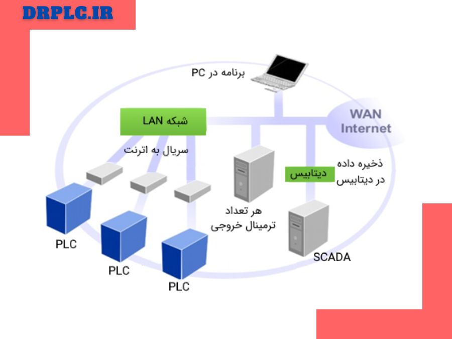 کاربردهای سیستم اسکادا